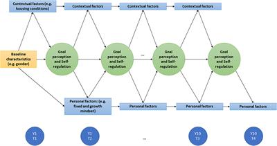 Study Protocol of the Ten Years Up Project: Mapping the Development of Self-Regulation Strategies in Young Adults Over Time